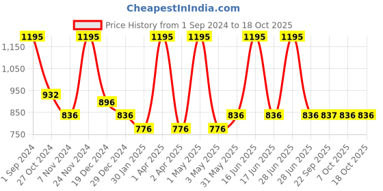 myntra.com Monte Carlo Boys Blue Printed Sweatshirt monte carlo Price History Graph from 1 Sep 2024 to 17 Oct 2025