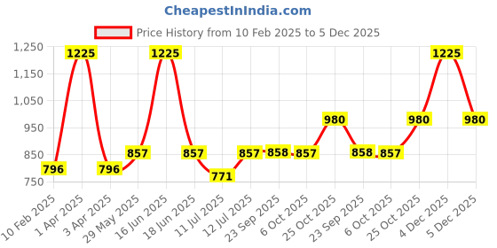 myntra.com Monte Carlo Boys Blue Printed Sweatshirt monte carlo Price History Graph from 10 Feb 2025 to 4 Dec 2025