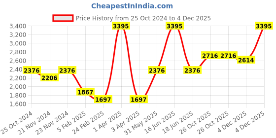 myntra.com Monte Carlo Boys Blue Puffer Jacket monte carlo Price History Graph from 25 Oct 2024 to 4 Dec 2025