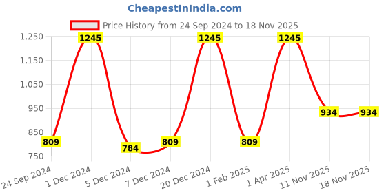 myntra.com Monte Carlo Boys Blue Tropical Printed Cotton Shorts monte carlo Price History Graph from 24 Sep 2024 to 17 Nov 2025
