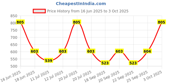 myntra.com Monte Carlo Boys Blue Typography Printed T-shirt monte carlo Price History Graph from 16 Jun 2025 to 3 Oct 2025