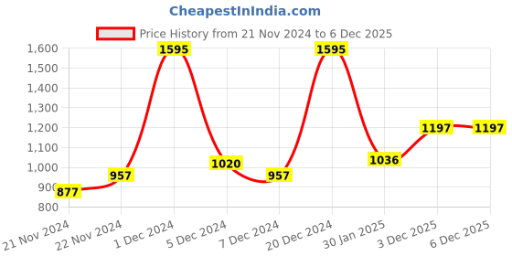 myntra.com Monte Carlo Boys Blue Washed Mid-Rise Denim Shorts monte carlo Price History Graph from 21 Nov 2024 to 6 Dec 2025