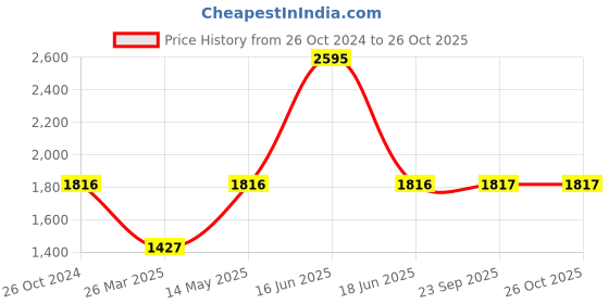 myntra.com Monte Carlo Boys Bomber Jacket monte carlo Price History Graph from 26 Oct 2024 to 26 Oct 2025