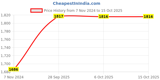myntra.com Monte Carlo Boys Bomber Jacket monte carlo Price History Graph from 7 Nov 2024 to 14 Oct 2025