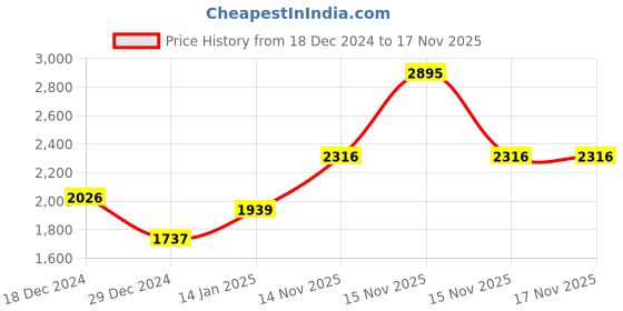 myntra.com Monte Carlo Boys Bomber Jacket monte carlo Price History Graph from 18 Dec 2024 to 15 Nov 2025
