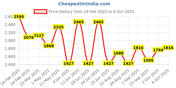 myntra.com Monte Carlo Boys Bomber Jacket monte carlo Price History Graph from 19 Feb 2025 to 6 Oct 2025
