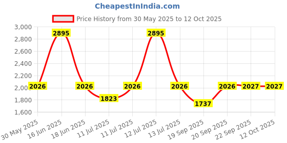 myntra.com Monte Carlo Boys Bomber Jacket with Patchwork monte carlo Price History Graph from 30 May 2025 to 11 Oct 2025