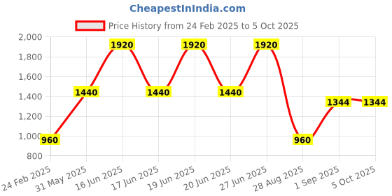 myntra.com Monte Carlo Boys Boucle Self Design Woollen Pullover Sweater monte carlo Price History Graph from 24 Feb 2025 to 4 Oct 2025