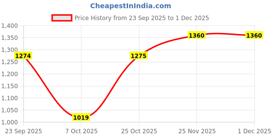 myntra.com Monte Carlo Boys Buffalo Checked Spread Collar Cotton Casual Shirt monte carlo Price History Graph from 23 Sep 2025 to 1 Dec 2025