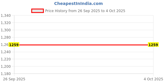 myntra.com Monte Carlo Boys Buffalo Checked Spread Collar Roll-Up Sleeves Cotton Casual Shirt monte carlo Price History Graph from 26 Sep 2025 to 4 Oct 2025