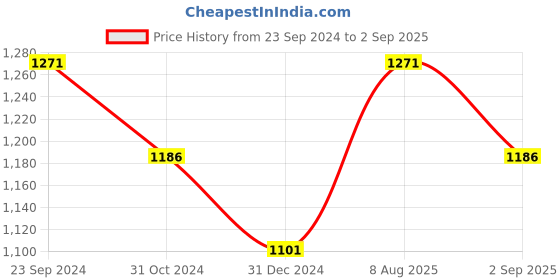 myntra.com Monte Carlo Boys Cable Knit Mock Neck Half Zipper Acrylic Pullover monte carlo Price History Graph from 23 Sep 2024 to 2 Sep 2025