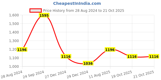myntra.com Monte Carlo Boys Cable Knit Pullover Sweater monte carlo Price History Graph from 28 Aug 2024 to 20 Oct 2025