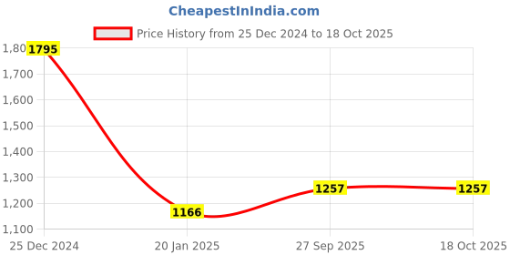 myntra.com Monte Carlo Boys Cable Knit Self Designed Mock Collar Pure Acrylic Pullover monte carlo Price History Graph from 25 Dec 2024 to 17 Oct 2025