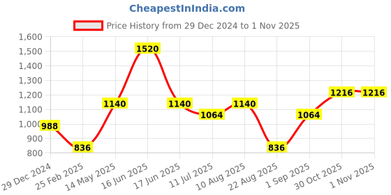 myntra.com Monte Carlo Boys Cable Knit Turtle Neck Pullover Sweaters monte carlo Price History Graph from 29 Dec 2024 to 1 Nov 2025