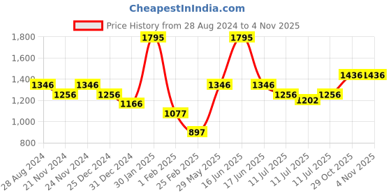 myntra.com Monte Carlo Boys Cable Knit Woollen Pullover monte carlo Price History Graph from 28 Aug 2024 to 2 Nov 2025