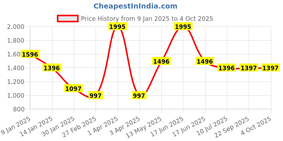 myntra.com Monte Carlo Boys Cable Knit Woollen Pullover monte carlo Price History Graph from 9 Jan 2025 to 4 Oct 2025