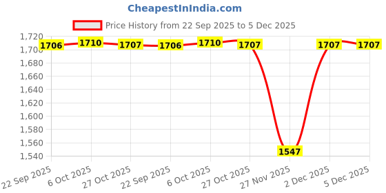 myntra.com Monte Carlo Boys Cable Knit Woollen Round Neck Full Sleeve Pullover monte carlo Price History Graph from 22 Sep 2025 to 5 Dec 2025