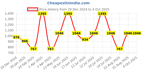 myntra.com Monte Carlo Boys Cable Nit Self Design Cotton Pullover monte carlo Price History Graph from 29 Dec 2024 to 4 Oct 2025