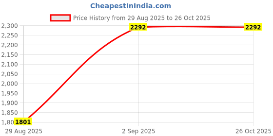 myntra.com Monte Carlo Boys Camouflage & Colourblocked Reversible Padded Jacket monte carlo Price History Graph from 29 Aug 2025 to 26 Oct 2025