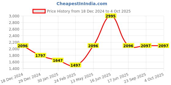 myntra.com Monte Carlo Boys Camouflage Bomber with Patchwork Jacket monte carlo Price History Graph from 18 Dec 2024 to 4 Oct 2025
