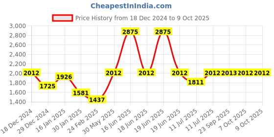 myntra.com Monte Carlo Boys Camouflage Bomber with Patchwork Jacket monte carlo Price History Graph from 18 Dec 2024 to 4 Oct 2025