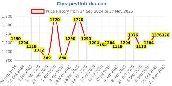 myntra.com Monte Carlo Boys Camouflage Printed Cotton Hooded Sweatshirt monte carlo Price History Graph from 24 Sep 2024 to 27 Nov 2025