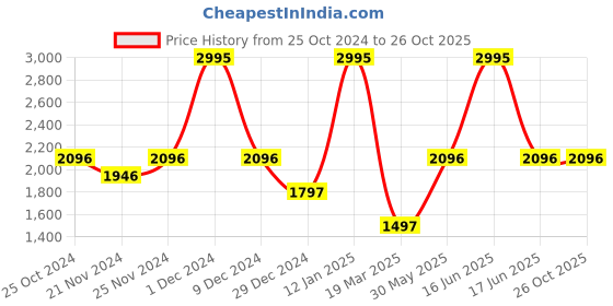 myntra.com Monte Carlo Boys Camouflage Printed Lightweight Bomber Jacket monte carlo Price History Graph from 25 Oct 2024 to 26 Oct 2025