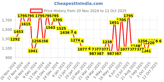 myntra.com Monte Carlo Boys Cat Scratches Distress Stretchable Jeans monte carlo Price History Graph from 20 Nov 2024 to 12 Oct 2025