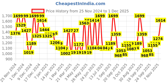 myntra.com Monte Carlo Boys Chambray Casual Smart Fit Shirt monte carlo Price History Graph from 25 Nov 2024 to 1 Dec 2025