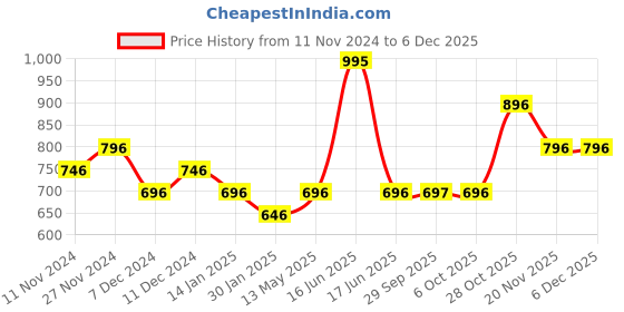 myntra.com Monte Carlo Boys Charcoal Grey & Orange Graphic Printed Sweatshirt monte carlo Price History Graph from 11 Nov 2024 to 5 Dec 2025