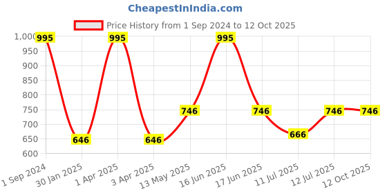 myntra.com Monte Carlo Boys Charcoal Grey Solid Sweatshirt monte carlo Price History Graph from 1 Sep 2024 to 12 Oct 2025