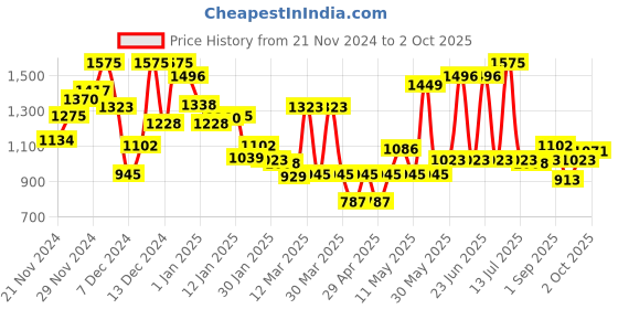 myntra.com Monte Carlo Boys Checked Casual Smart Fit Shirt monte carlo Price History Graph from 21 Nov 2024 to 2 Oct 2025