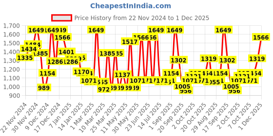 myntra.com Monte Carlo Boys Checked Casual Smart Fit Shirt monte carlo Price History Graph from 22 Nov 2024 to 1 Dec 2025