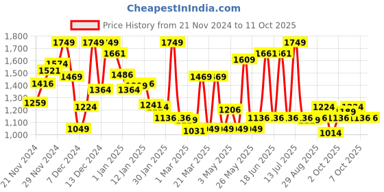 myntra.com Monte Carlo Boys Checked Casual Smart Fit Shirt monte carlo Price History Graph from 21 Nov 2024 to 2 Oct 2025
