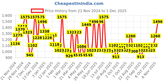 myntra.com Monte Carlo Boys Checked Casual Smart Fit Shirt monte carlo Price History Graph from 21 Nov 2024 to 30 Nov 2025