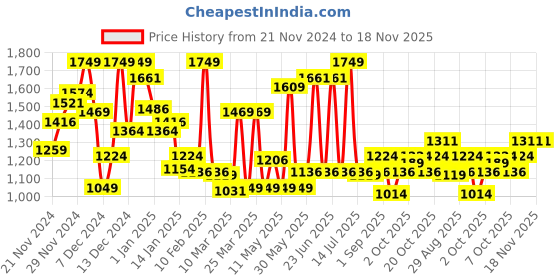 myntra.com Monte Carlo Boys Checked Casual Smart Fit Shirt monte carlo Price History Graph from 21 Nov 2024 to 18 Nov 2025
