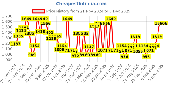 myntra.com Monte Carlo Boys Checked Casual Smart Fit Shirt monte carlo Price History Graph from 21 Nov 2024 to 5 Dec 2025