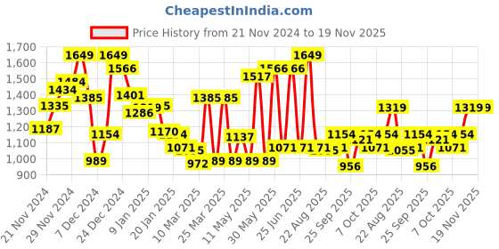 myntra.com Monte Carlo Boys Checked Casual Smart Fit Shirt monte carlo Price History Graph from 21 Nov 2024 to 18 Nov 2025