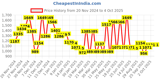 myntra.com Monte Carlo Boys Checked Casual Smart Fit Shirt monte carlo Price History Graph from 20 Nov 2024 to 4 Oct 2025