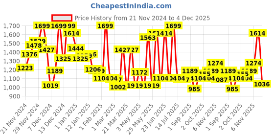 myntra.com Monte Carlo Boys Checked Casual Smart Fit Shirt monte carlo Price History Graph from 21 Nov 2024 to 1 Dec 2025