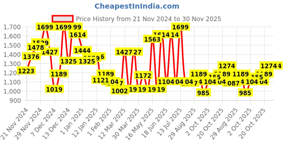 myntra.com Monte Carlo Boys Checked Casual Smart Fit Shirt monte carlo Price History Graph from 21 Nov 2024 to 30 Nov 2025