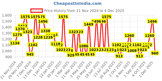 myntra.com Monte Carlo Boys Checked Casual Smart Fit Shirt monte carlo Price History Graph from 21 Nov 2024 to 4 Dec 2025