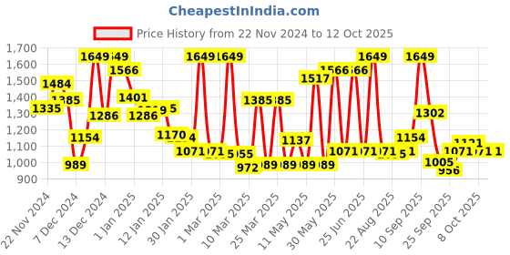 myntra.com Monte Carlo Boys Checked Casual Smart Fit Shirt monte carlo Price History Graph from 22 Nov 2024 to 2 Oct 2025