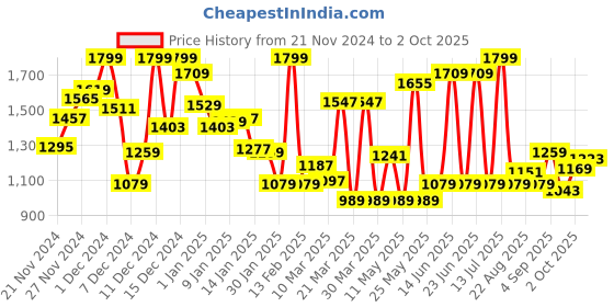 myntra.com Monte Carlo Boys Checked Casual Smart Fit Shirt monte carlo Price History Graph from 21 Nov 2024 to 2 Oct 2025