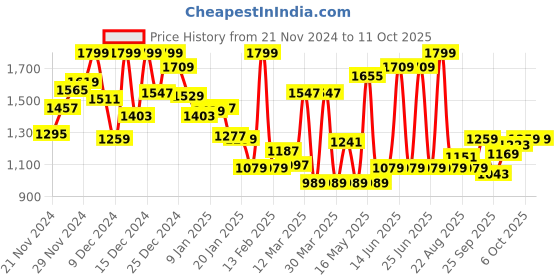 myntra.com Monte Carlo Boys Checked Casual Smart Fit Shirt monte carlo Price History Graph from 21 Nov 2024 to 2 Oct 2025