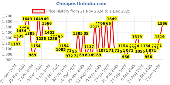myntra.com Monte Carlo Boys Checked Casual Smart Fit Shirt monte carlo Price History Graph from 21 Nov 2024 to 30 Nov 2025