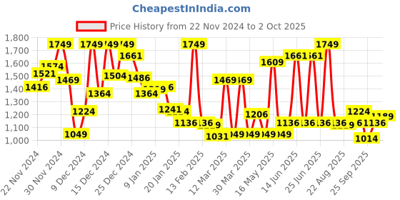 myntra.com Monte Carlo Boys Checked Casual Smart Fit Shirt monte carlo Price History Graph from 22 Nov 2024 to 2 Oct 2025