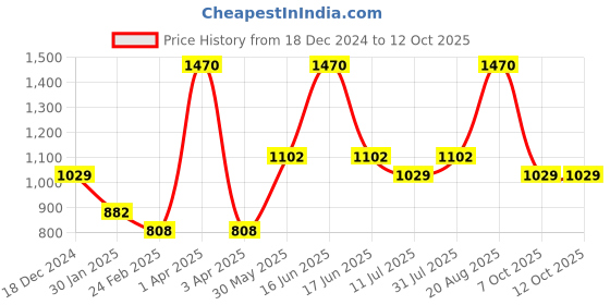 myntra.com Monte Carlo Boys Checked Cotton Sweatshirt monte carlo Price History Graph from 18 Dec 2024 to 12 Oct 2025