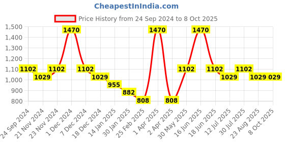 myntra.com Monte Carlo Boys Checked Round Neck Pullover monte carlo Price History Graph from 24 Sep 2024 to 8 Oct 2025