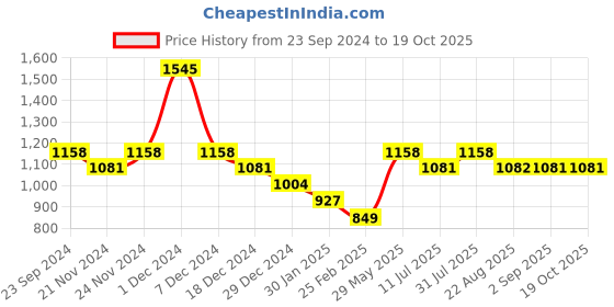 myntra.com Monte Carlo Boys Checked Round Neck Sweatshirt monte carlo Price History Graph from 23 Sep 2024 to 17 Oct 2025